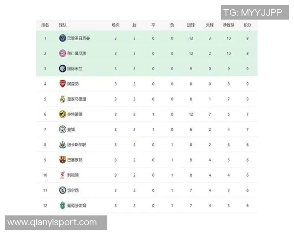欧冠前二对决各队场均得分分析拜仁领跑枪手皇马国米紧随其后